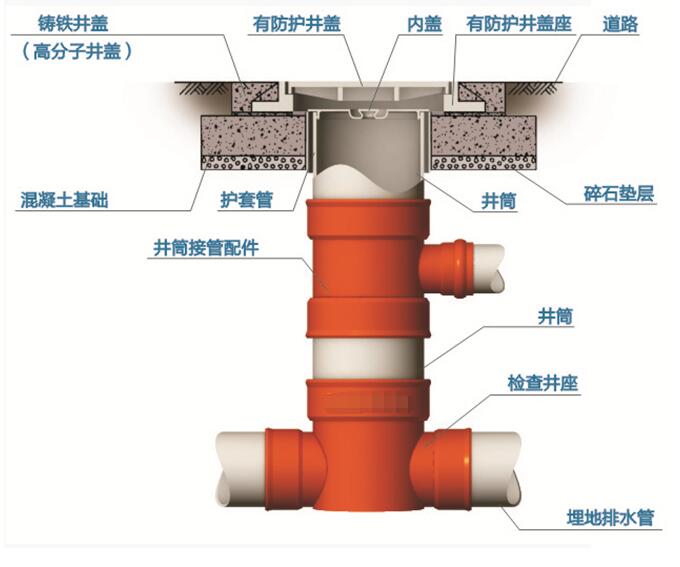 塑料檢查井能有效防止地面塌陷造成污水滲透、地下水污染等